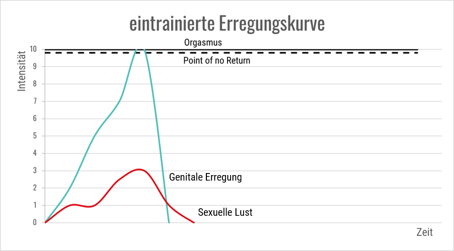 Erregungskurve_Vorzeitiger Samenerguss