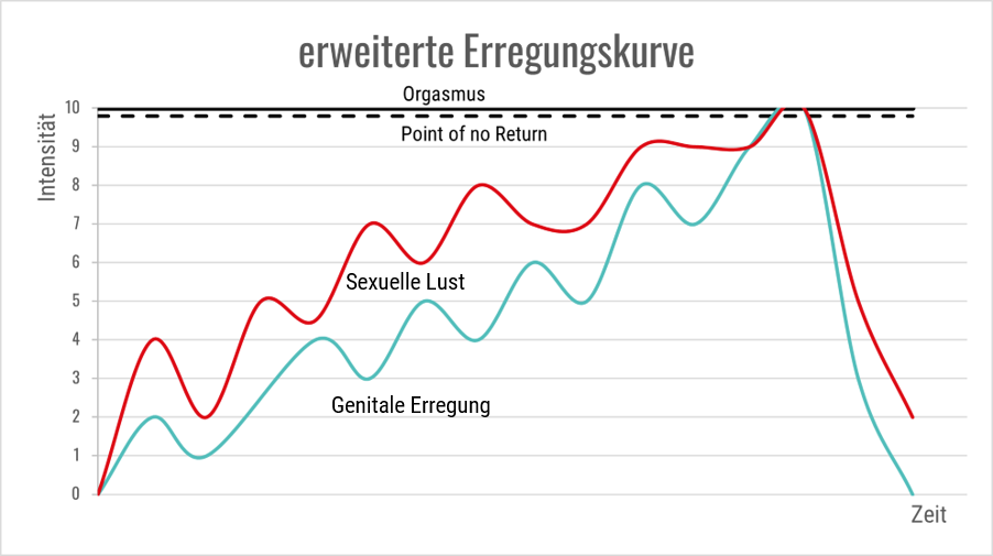 Erregungskurve_nach dem Training