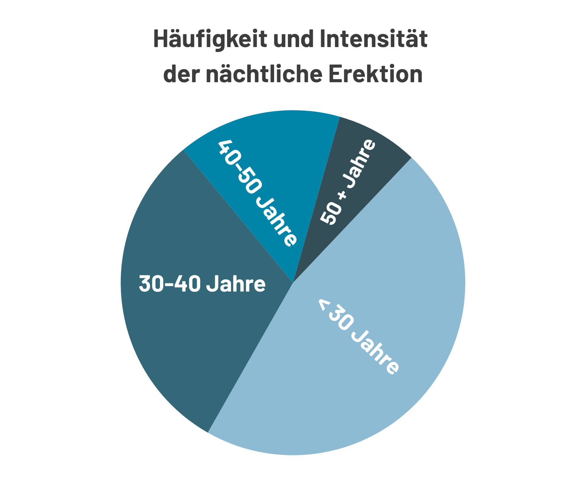 Höufigkeit nächtliche Erektion