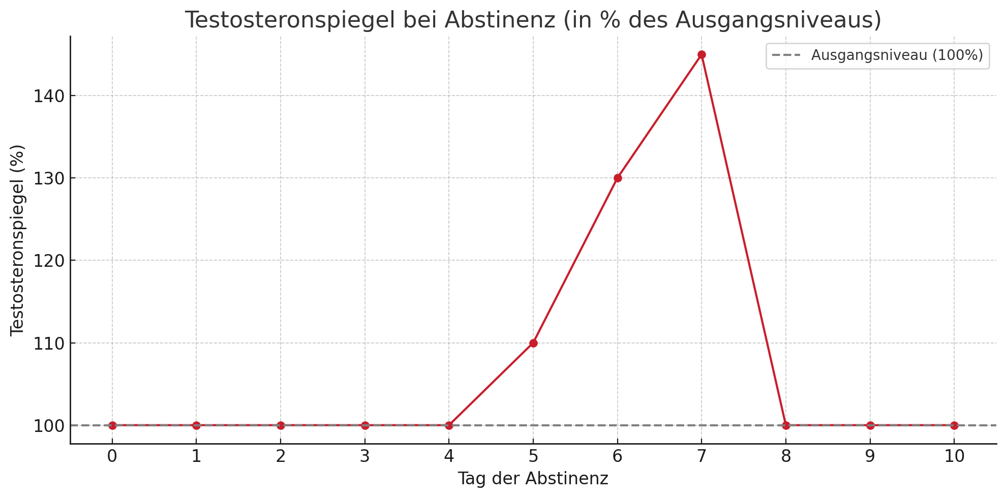 Testosteronwerte bei Abstinzenz