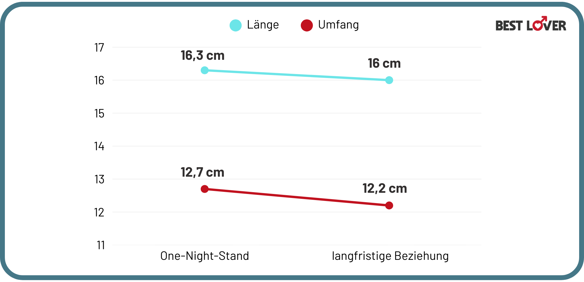 Auf welche Penislänge stehen Frauen 4 Auf welche Penislänge stehen Frauen Statistik