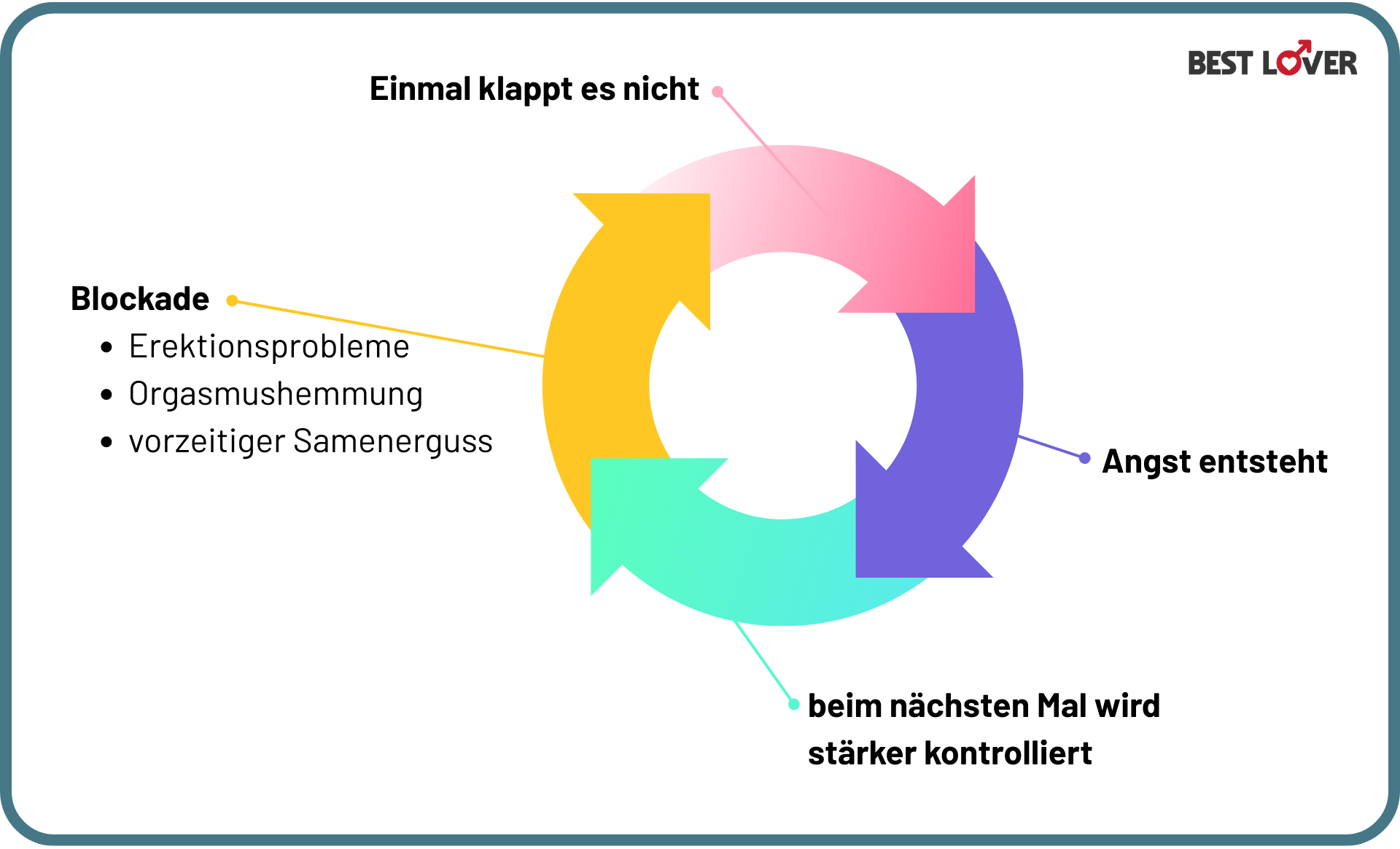 Nervös vor dem Sex Kreislauf